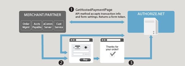 Las mejores alternativas de PayPal para realizar pagos en línea